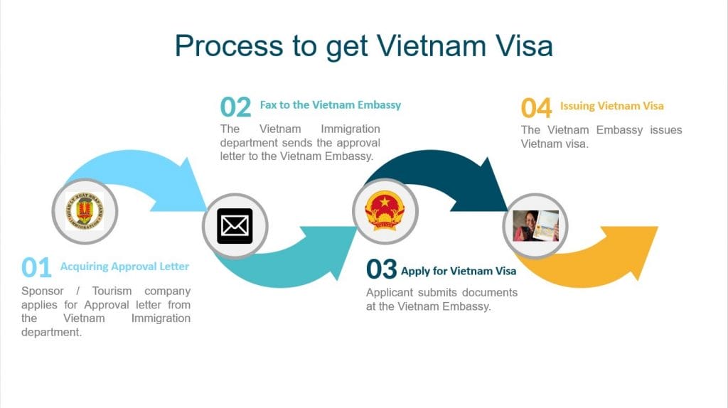 Common Problems in the Vietnam Visa Application Process and How Can I Solve Them